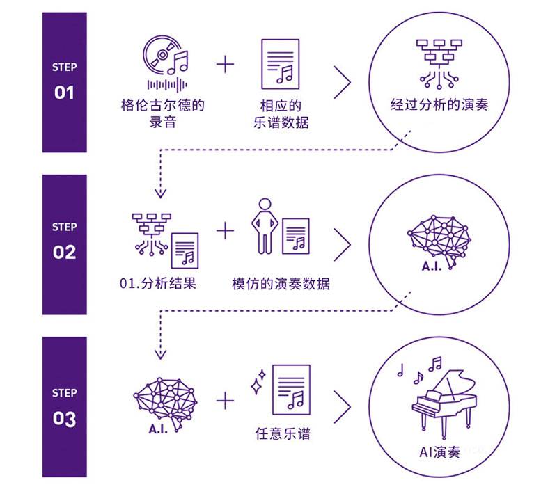 摩斯国际Dear Glenn项目将于奥地利电子艺术节亮相人工智能系统，再现传奇钢琴家格伦古尔德的风格