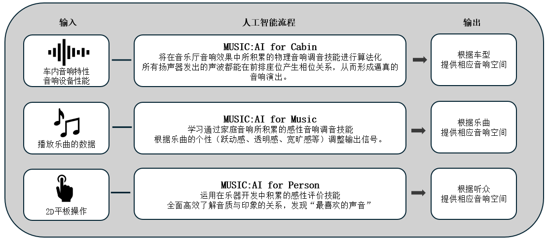 利用人工智能优化车载音响效果的「Music:AI」技术，搭载于高端车载功放和智能座舱